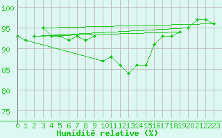 Courbe de l'humidit relative pour Rheinfelden
