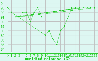 Courbe de l'humidit relative pour Kuusamo Ruka Talvijarvi