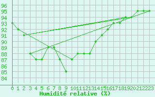 Courbe de l'humidit relative pour Kjobli I Snasa