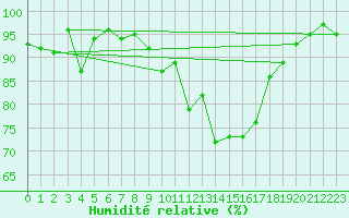 Courbe de l'humidit relative pour Boscombe Down