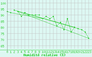 Courbe de l'humidit relative pour Luechow