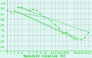 Courbe de l'humidit relative pour Ernage (Be)