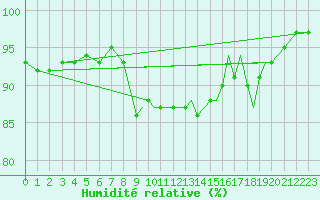 Courbe de l'humidit relative pour Shoream (UK)