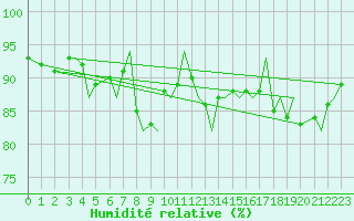 Courbe de l'humidit relative pour Tromso / Langnes