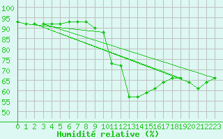 Courbe de l'humidit relative pour Sotillo de la Adrada