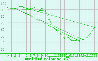 Courbe de l'humidit relative pour Chteaudun (28)
