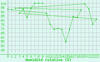 Courbe de l'humidit relative pour Istres (13)