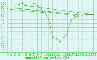 Courbe de l'humidit relative pour Charleroi (Be)