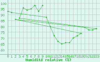 Courbe de l'humidit relative pour Rodez (12)