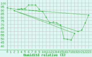 Courbe de l'humidit relative pour Lhospitalet (46)