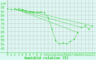 Courbe de l'humidit relative pour Puimisson (34)