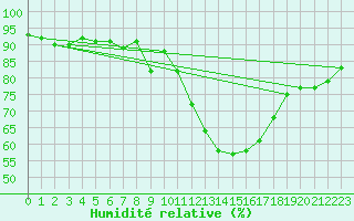 Courbe de l'humidit relative pour Melun (77)