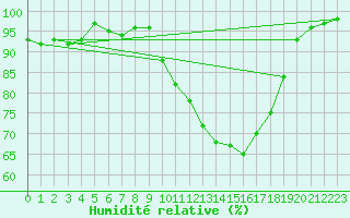 Courbe de l'humidit relative pour Alenon (61)