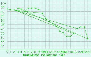 Courbe de l'humidit relative pour Poitiers (86)