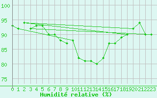 Courbe de l'humidit relative pour Ble - Binningen (Sw)