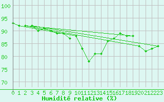 Courbe de l'humidit relative pour Grimentz (Sw)