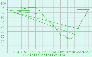 Courbe de l'humidit relative pour Saint-Ciers-sur-Gironde (33)