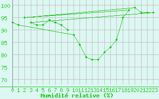 Courbe de l'humidit relative pour Wattisham
