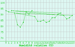Courbe de l'humidit relative pour Borkum-Flugplatz