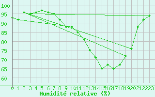Courbe de l'humidit relative pour Vanclans (25)