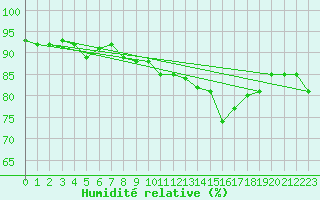 Courbe de l'humidit relative pour Cap Pertusato (2A)