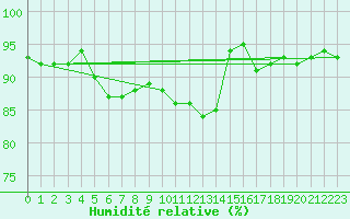 Courbe de l'humidit relative pour La Brvine (Sw)