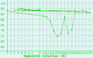 Courbe de l'humidit relative pour Charleroi (Be)