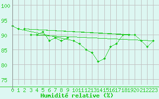 Courbe de l'humidit relative pour Maisach-Galgen