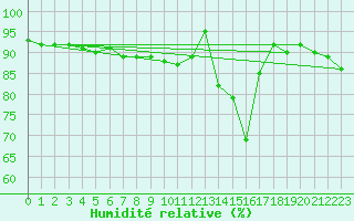 Courbe de l'humidit relative pour Chamonix-Mont-Blanc (74)