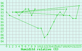 Courbe de l'humidit relative pour Les Eplatures - La Chaux-de-Fonds (Sw)