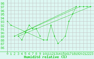 Courbe de l'humidit relative pour Vilsandi