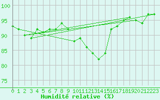 Courbe de l'humidit relative pour Vernouillet (78)
