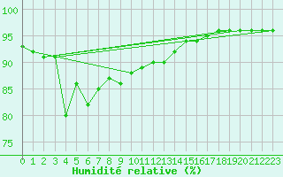 Courbe de l'humidit relative pour Ratece
