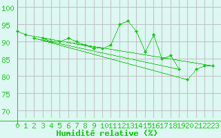 Courbe de l'humidit relative pour Ile d'Yeu - Saint-Sauveur (85)