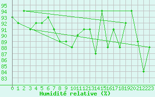 Courbe de l'humidit relative pour Trappes (78)