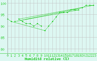 Courbe de l'humidit relative pour Sotkami Kuolaniemi