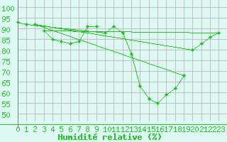 Courbe de l'humidit relative pour Leign-les-Bois (86)