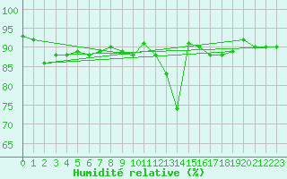 Courbe de l'humidit relative pour Metz (57)