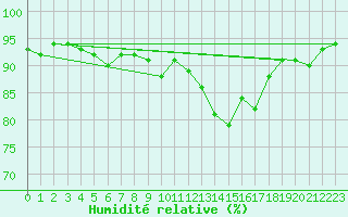 Courbe de l'humidit relative pour Lannion (22)