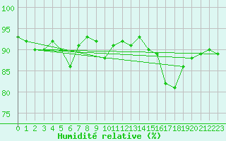 Courbe de l'humidit relative pour De Bilt (PB)