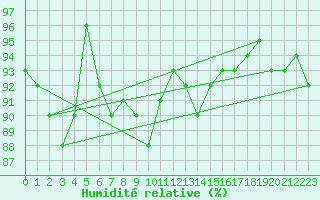 Courbe de l'humidit relative pour Ulkokalla