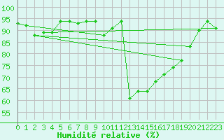 Courbe de l'humidit relative pour Warcop Range