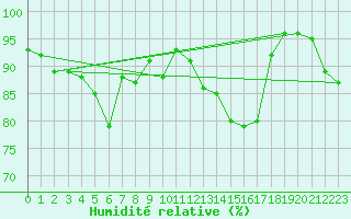 Courbe de l'humidit relative pour Kleine-Brogel (Be)
