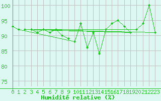 Courbe de l'humidit relative pour Ulrichen