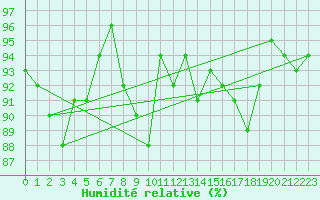 Courbe de l'humidit relative pour Les Eplatures - La Chaux-de-Fonds (Sw)