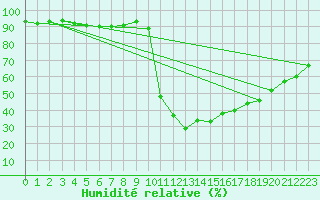Courbe de l'humidit relative pour Hamra