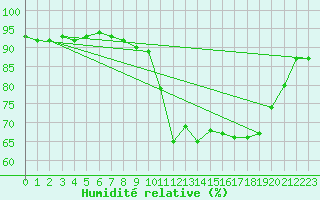 Courbe de l'humidit relative pour Thorrenc (07)