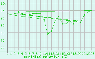 Courbe de l'humidit relative pour Llerena