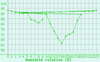 Courbe de l'humidit relative pour Lagarrigue (81)