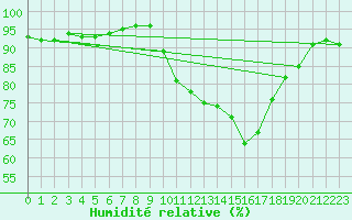 Courbe de l'humidit relative pour Montret (71)